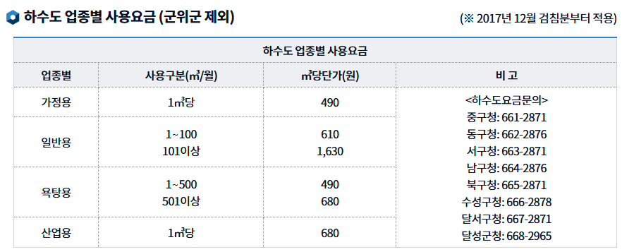 대구 하수도 업종별 사용요금(군위군 제외) 안내
