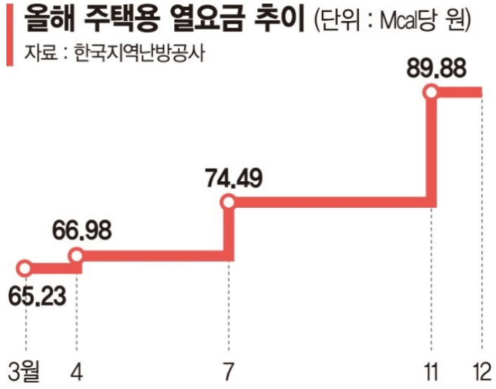 도시가스-요금-인상율-그래프