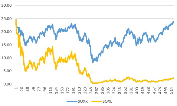 SOXX SOXL 수익률 비교 (2004~2013)