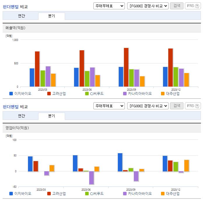 이지바이오_업종분석