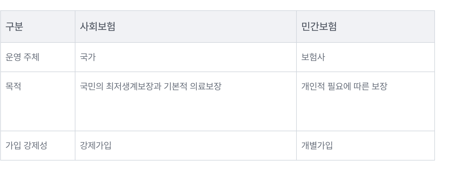 4대보험과 민간보험의 비교