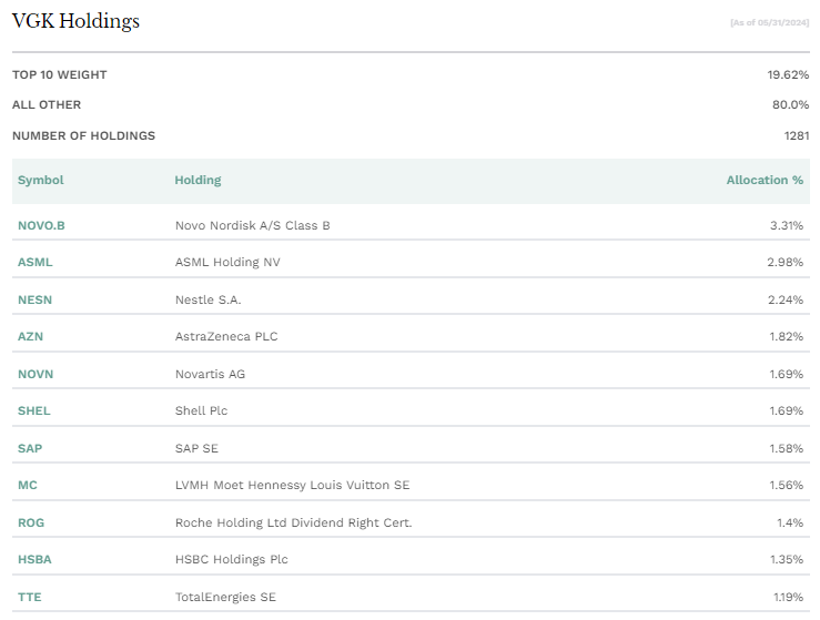 VGK ETF 보유종목