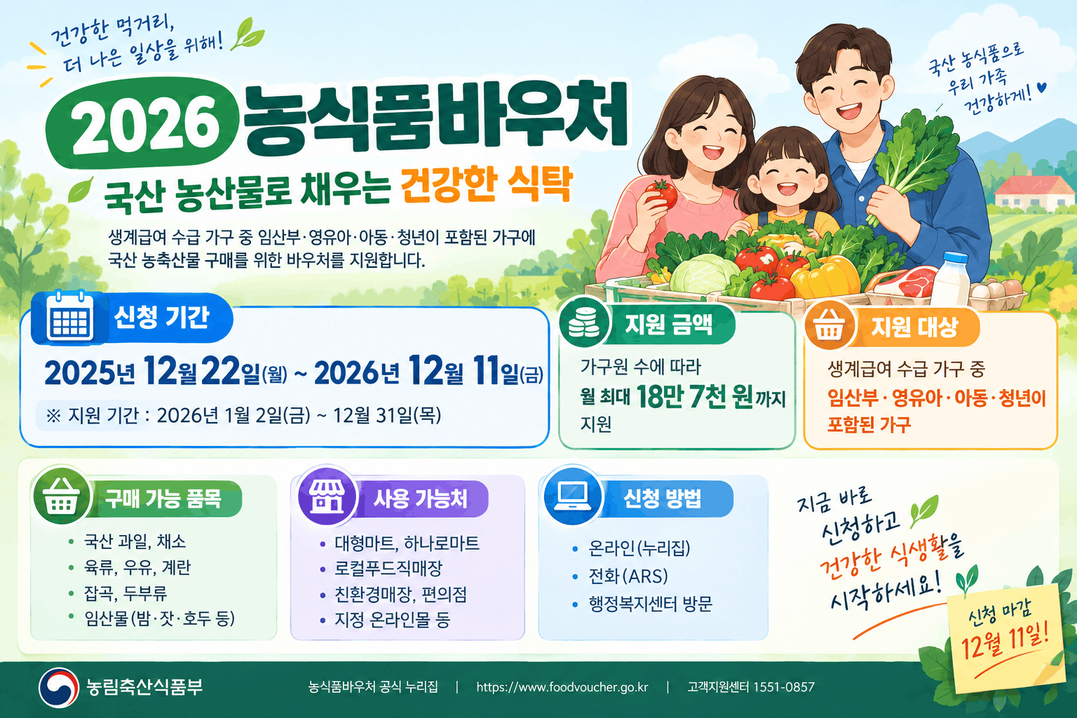 2026 농식품바우처,신청 마감 12월 11일
월 최대 18만 7천 원 · 가구원별 지원금 확인