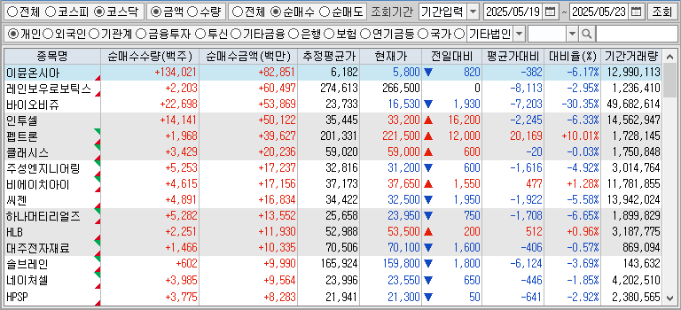 주간 코스닥 개인 순매수