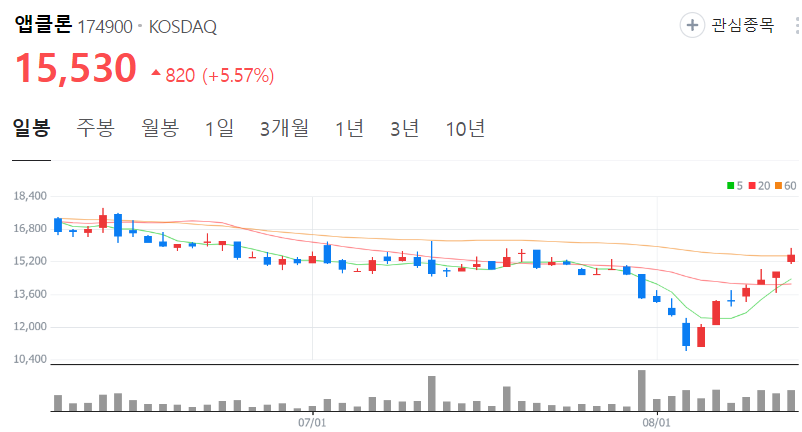 앱클론-주가-일봉