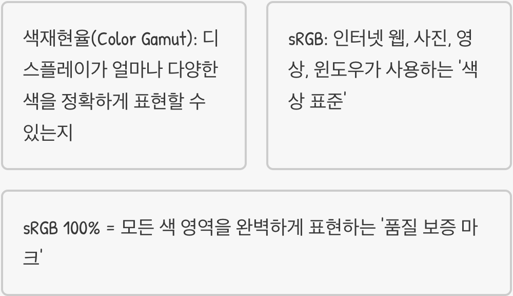 'sRGB 100%', 색상의 '국가대표' 기준