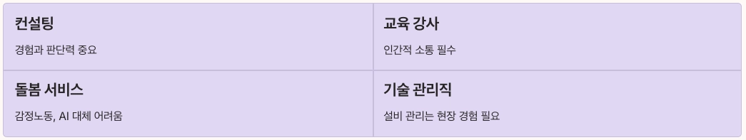 2025년도 은퇴 후 AI 시대에도 살아남는 직업