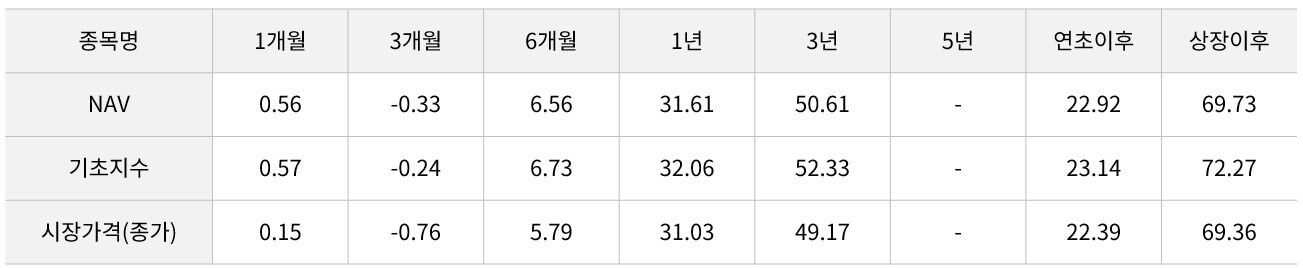 기간별 수익률