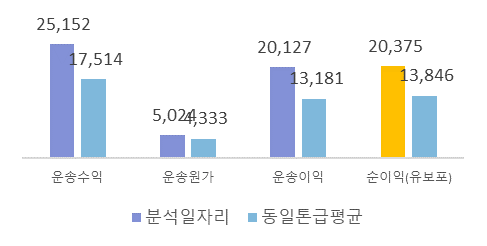 지입차일자리분석
