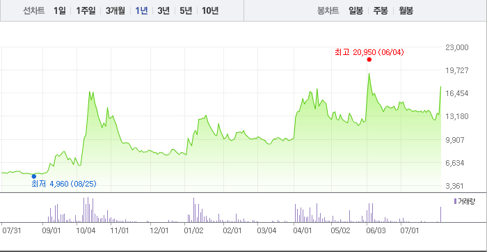 2024-07-31 흥구석유 1년 chart