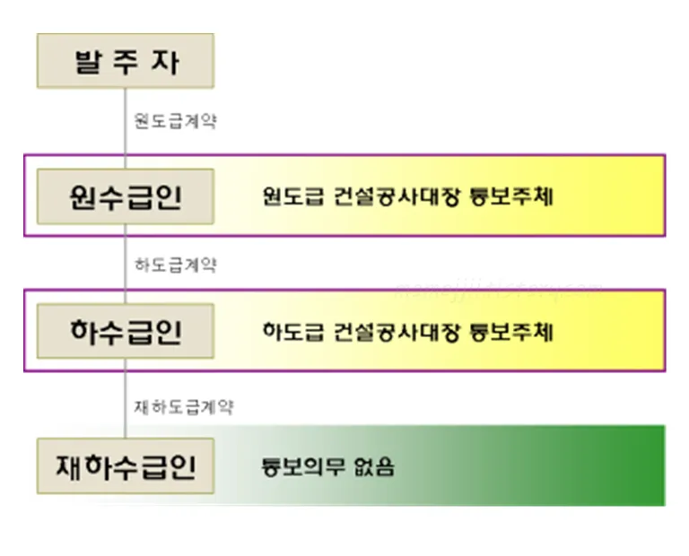 건설공사대장-통보주체