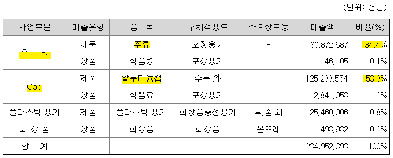 금비 주요제품 및 사업부문 [출처: 금비 분기보고서]