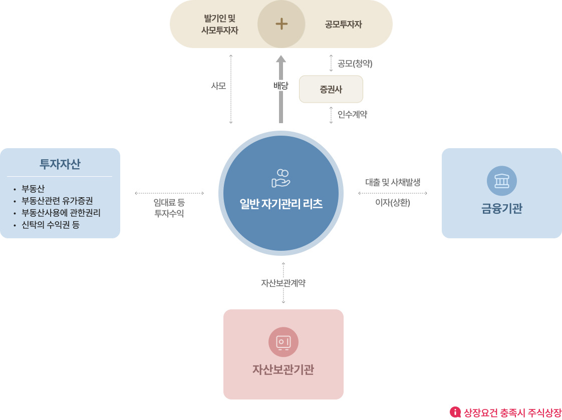 자기관리 부동산투자회사의 구조를 설명하는 그림