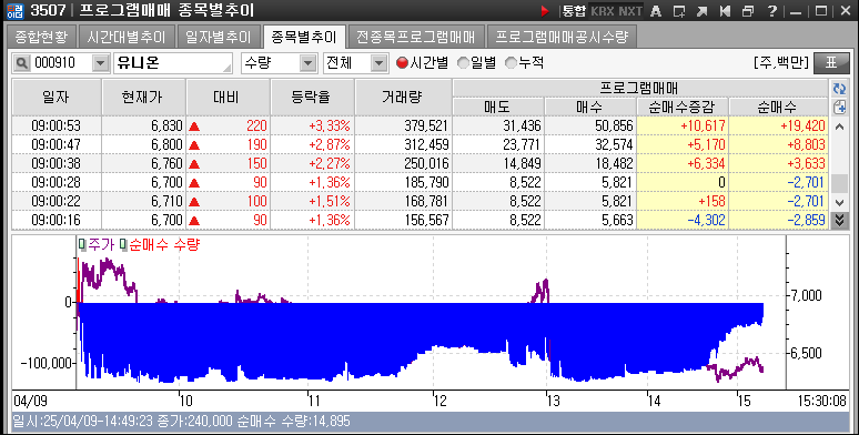실시간 프로그램으로 하얀바탕에 검정색 선은 종목가격 시간대로 숫자로 표기 매수는 빨간색 매도는 파란색 숫자로 표기 그림