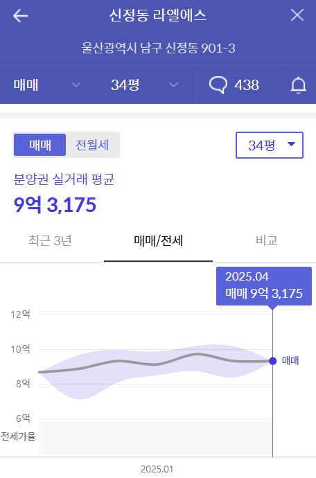 울산 남구 신정동 라엘에스 아파트 실거래가 차트 이미지