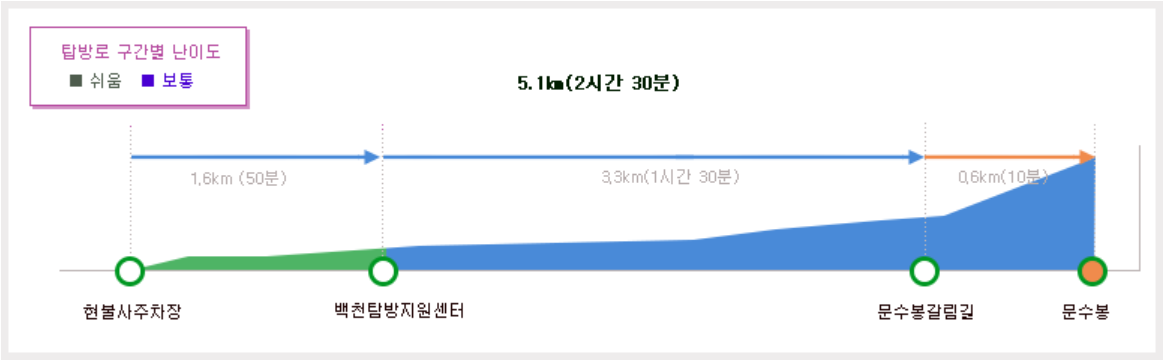 태백산 등산코스