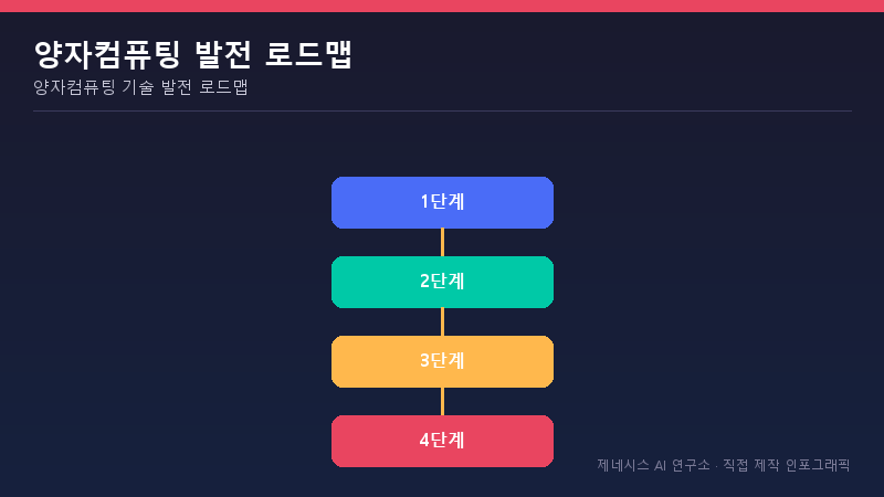 양자컴퓨팅 기술 발전 로드맵