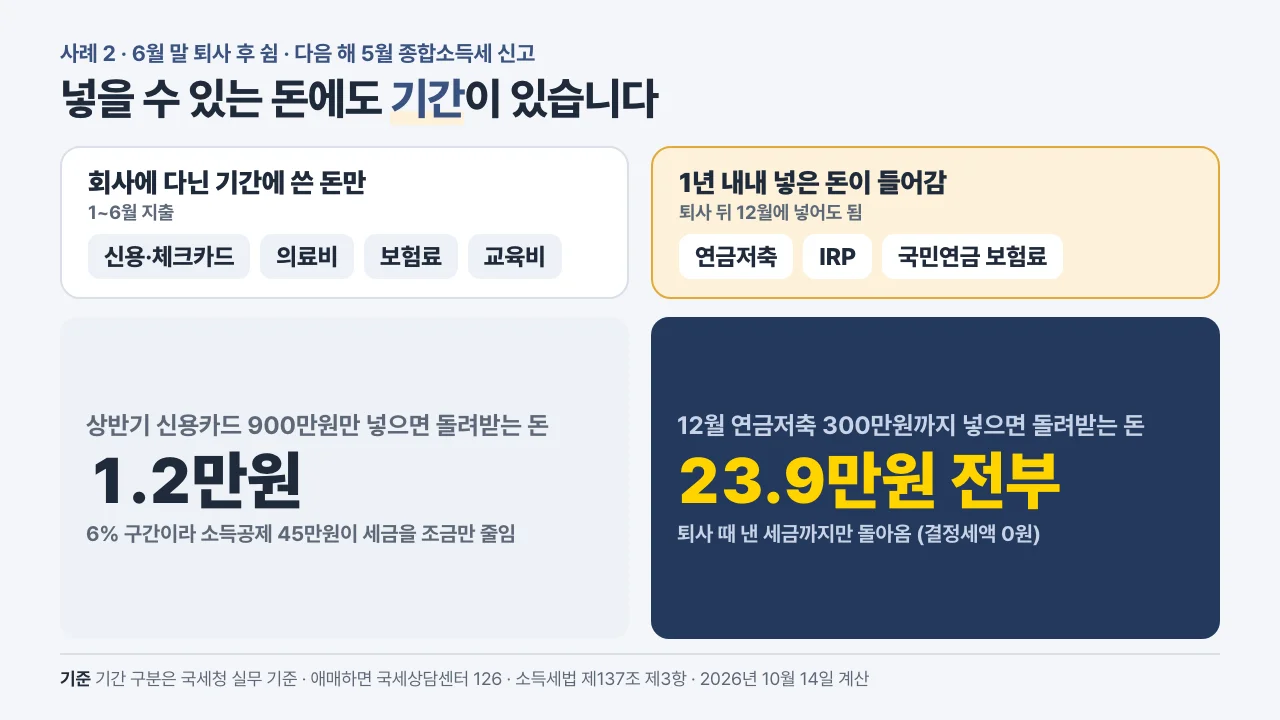 퇴사 후 5월 신고에서 근무 기간 지출만 들어가는 카드·의료비와 1년 전체가 들어가는 연금저축·IRP 구분, 카드만 1.2만원·연금저축까지 23.9만원 환급 카드