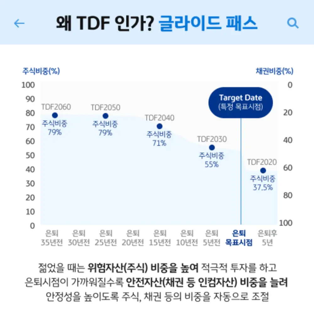 TDF-자산배분곡선-예시2