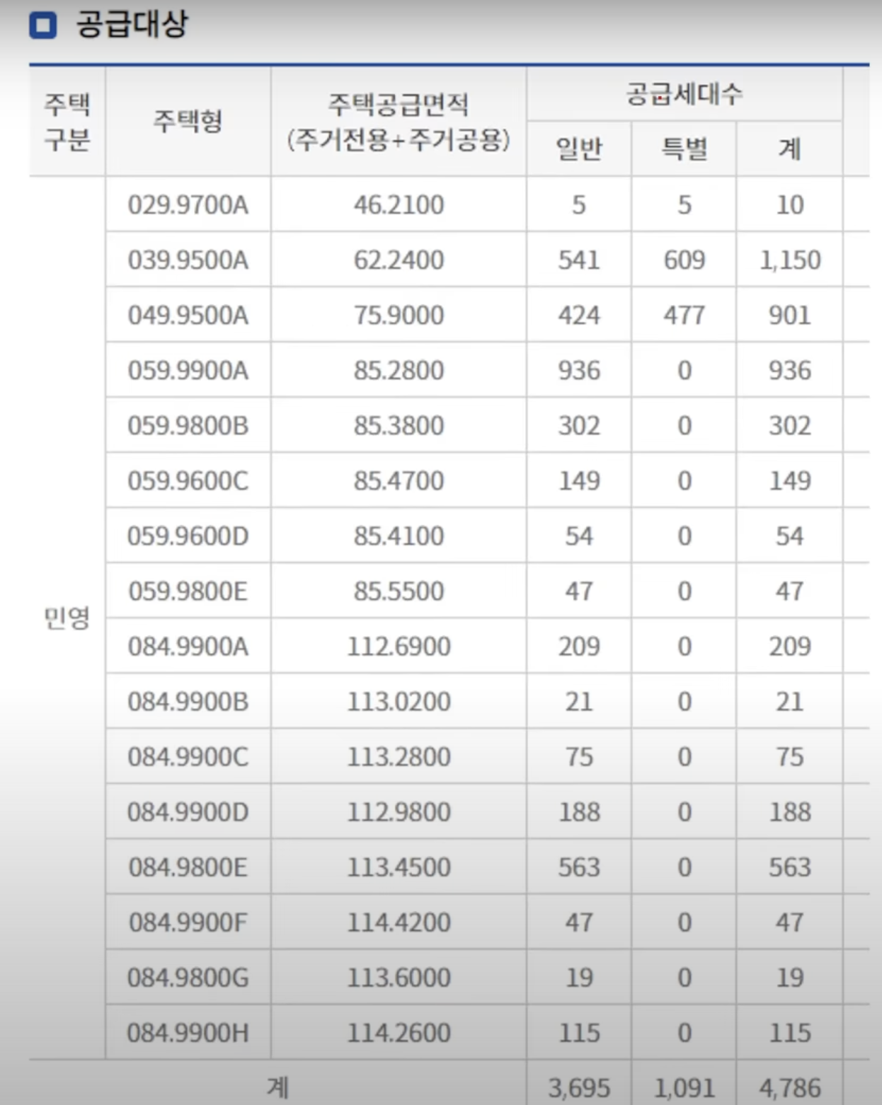 둔촌주공 공급대상