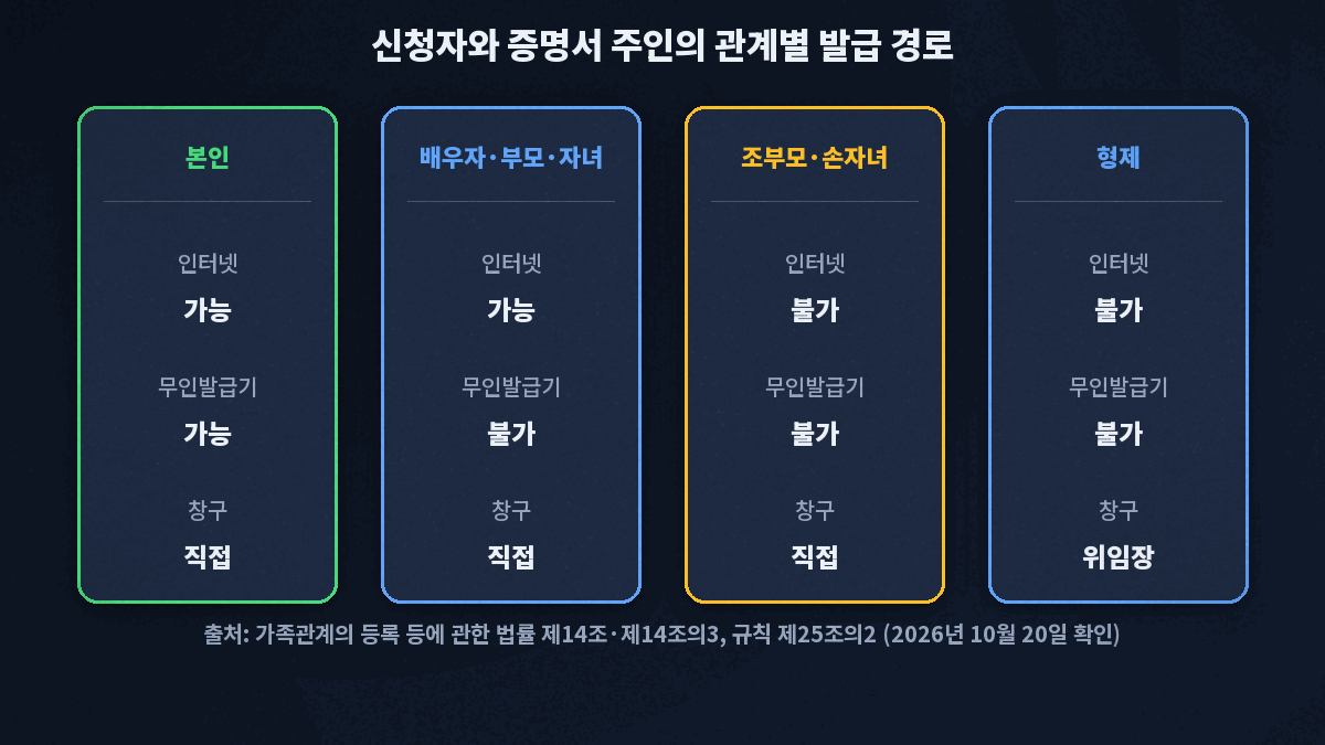 가족관계증명서 관계별 발급 경로. 본인은 인터넷·무인발급기·창구, 배우자·부모·자녀는 인터넷과 창구, 조부모와 손자녀는 창구, 형제는 위임장을 가진 대리인으로 창구