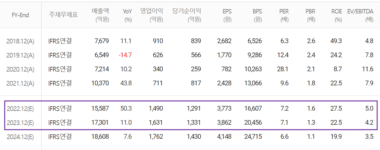 비에이치 - 컨센서스