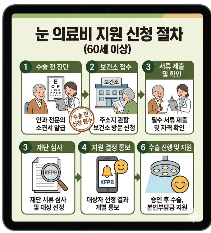 한국실명예방재단 눈 의료비 지원 신청 방법 및 6단계 진행 절차 상세 가이드