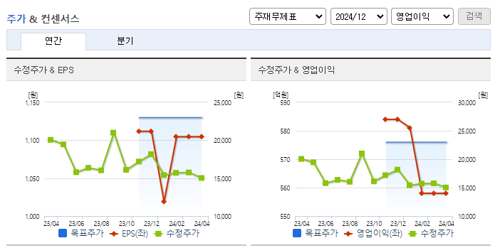 일동제약_컨센서스