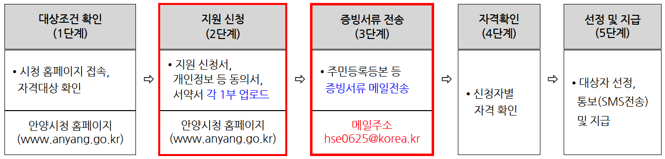 신혼부부주택매입전세자금대출이자지원