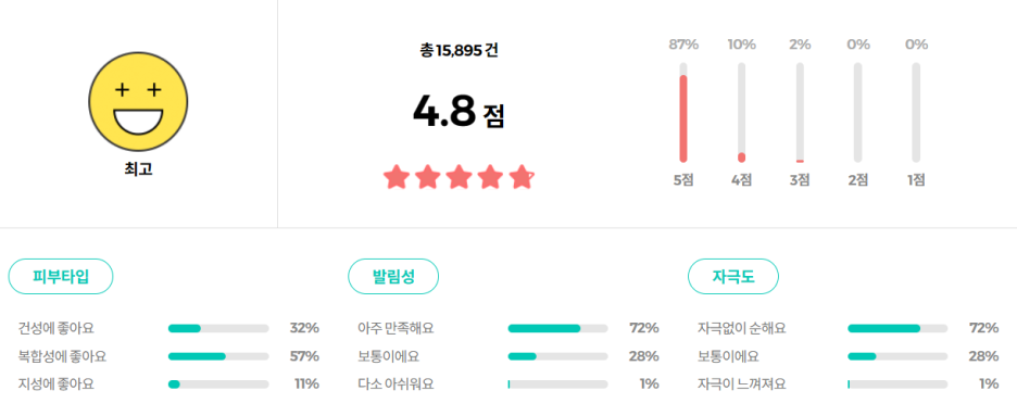 구달 맑은 어성초 진정 수분 선크림 리뷰