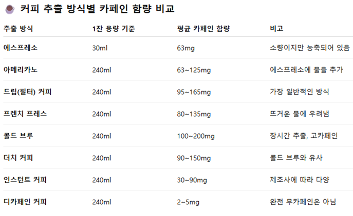 커피 추출 방식별 카페인 함량 비교