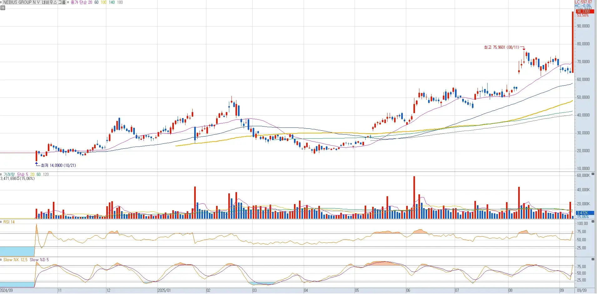 네비우스 그룹 일봉