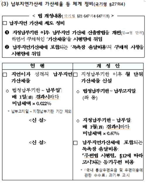 납부지연가산세 가산세율 등 체계 정비