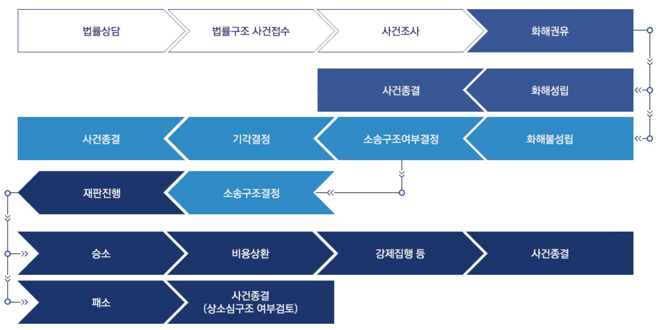 대한법률구조공단-무료상담
