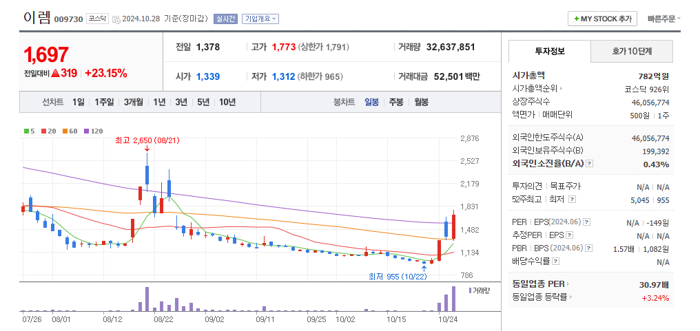 이렘 일봉차트
