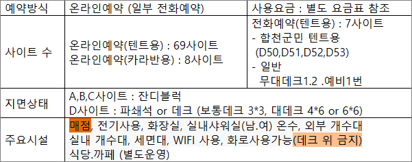 제1캠핑장 시설규모