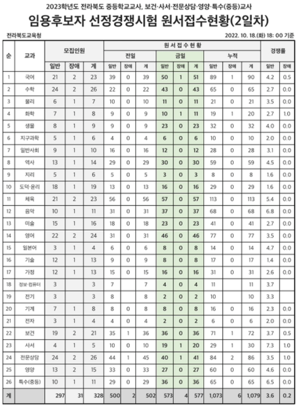 전라북도교육청 경쟁률