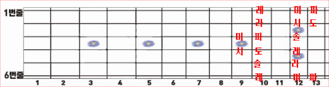 스케일 4: 레, 미, 파 모양 Scale