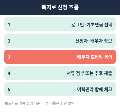 기초연금 신청방법 복지로 신청 흐름