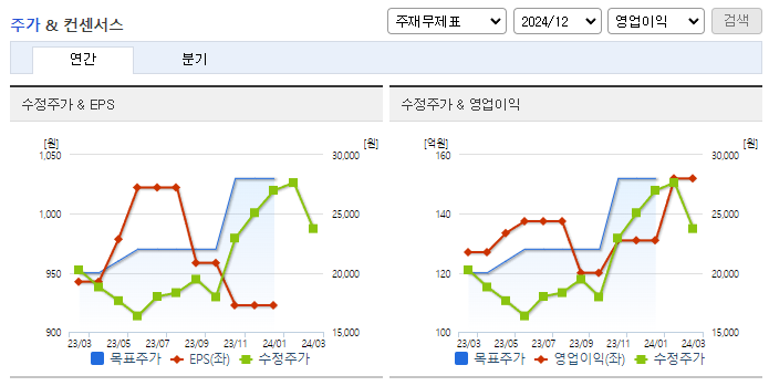 디앤씨미디어_컨센서스
