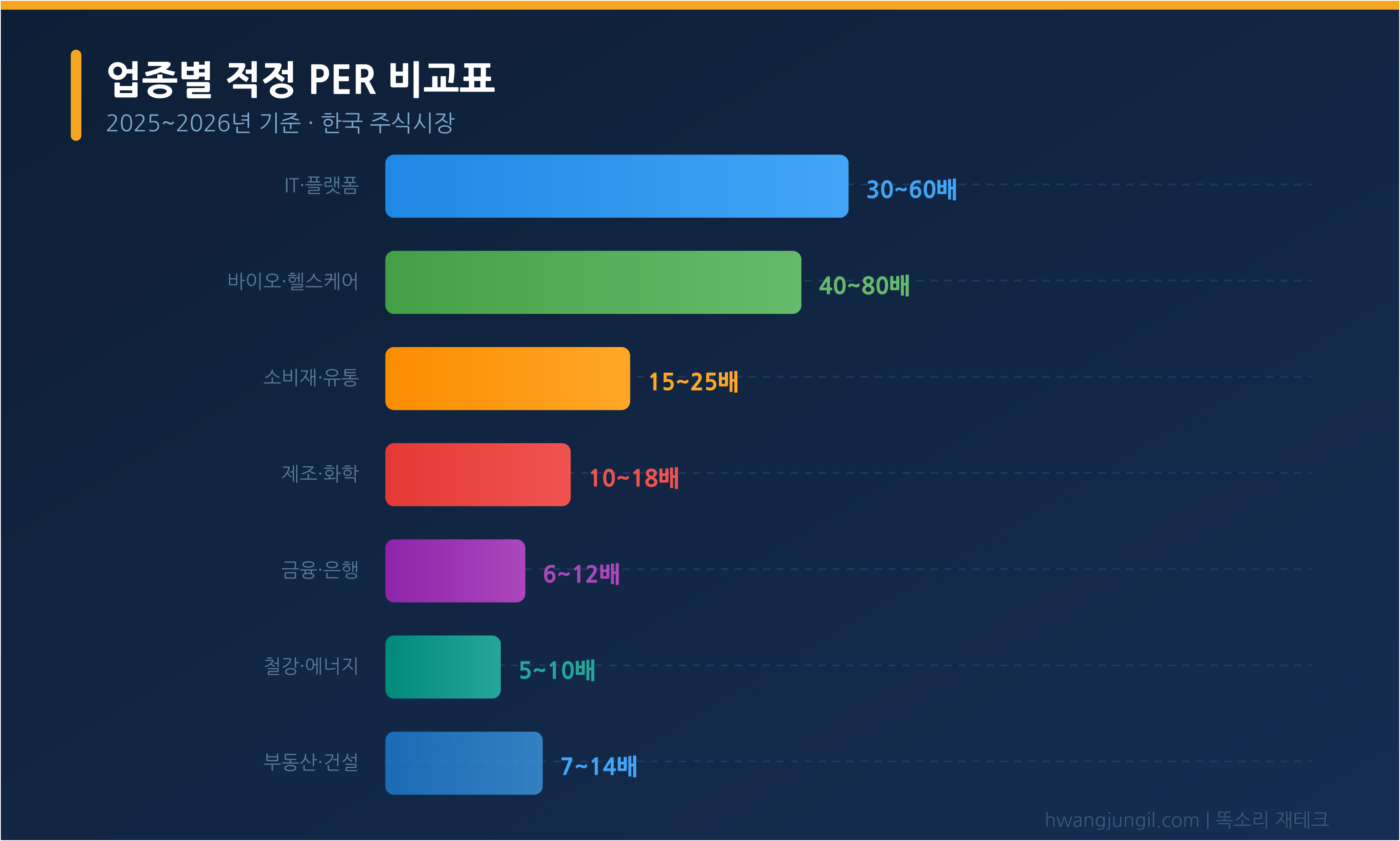 업종별 적정 PER 비교 차트 (IT&middot;바이오~철강&middot;건설 7개 업종)
