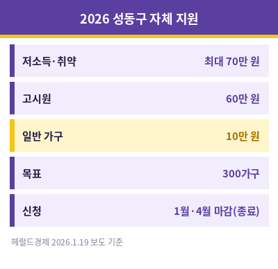 보일러 교체 지원금 성동구 2026 사례