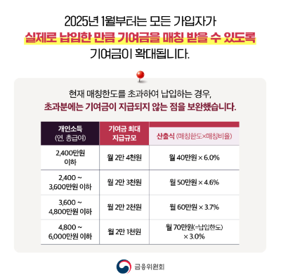 청년도약계좌 기여금 확대