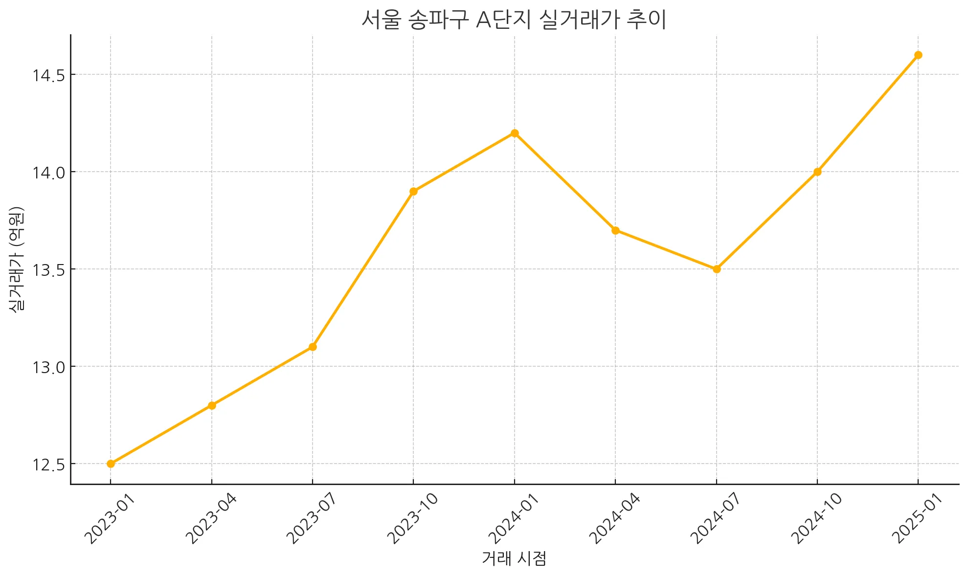서울 송파구 A단지 실거래가 추이 그래프