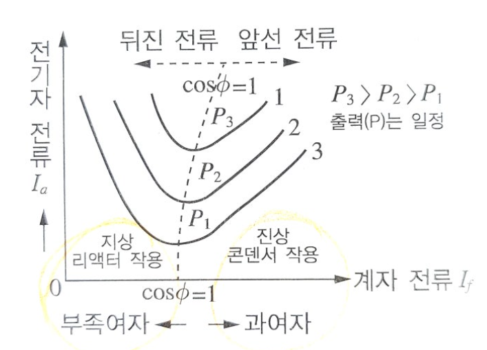 위상특성곡선