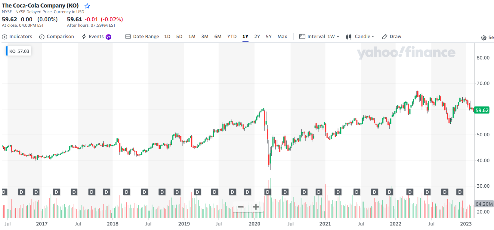코카콜라 최근 5년 주가 동향