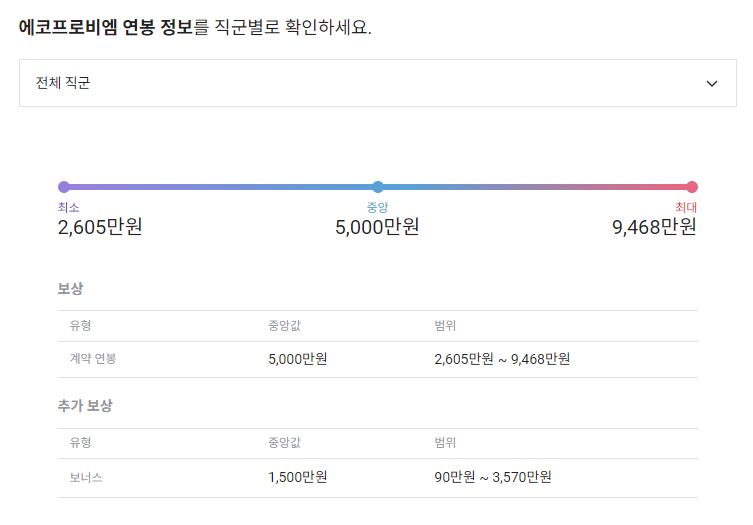 에코프로비엠 기업 평균 연봉 및 성과급