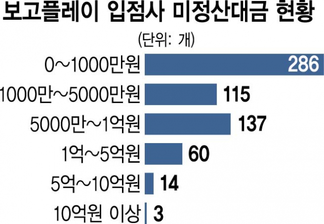 보그플레이 미정산 대금