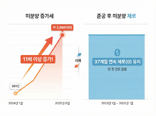 평택시 미분양 줍줍현황