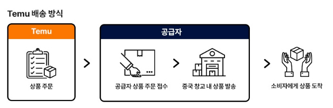 M2C (Manufacturer-to-Consumer): 제조사에서 바로 소비자로